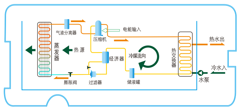 超低溫型熱水機組工作原理